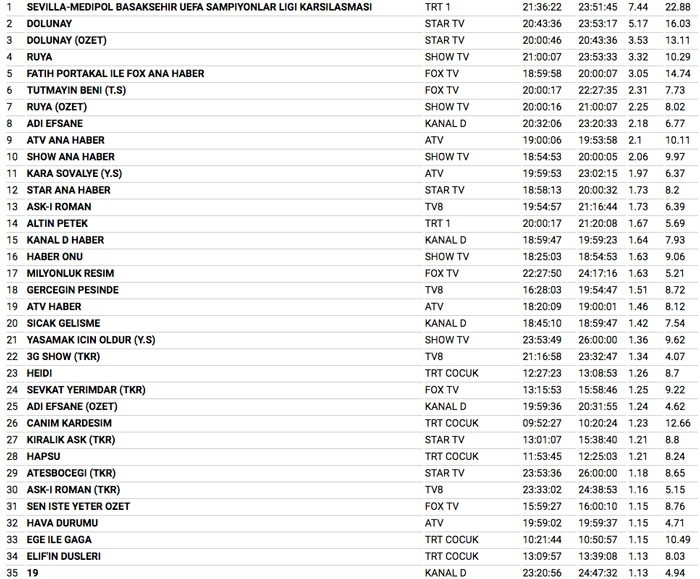 22 Ağustos Salı reyting sonuçları İki Yalancı mı Aşk-ı Roman mı galerisi resim 5