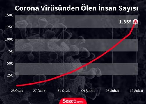 Corona virüsü: Maalesef bugüne dek gelen en korkunç haber galerisi resim 1
