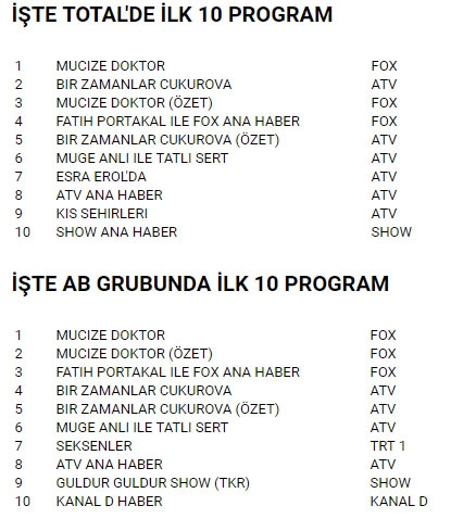 13 ŞUBAT 2020 PERŞEMBE REYTİNG SONUÇLARI AÇIKLANDI galerisi resim 4