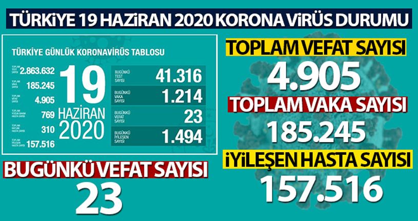 Son 24 saatte korona virüsten 23 kişi hayatını kaybetti