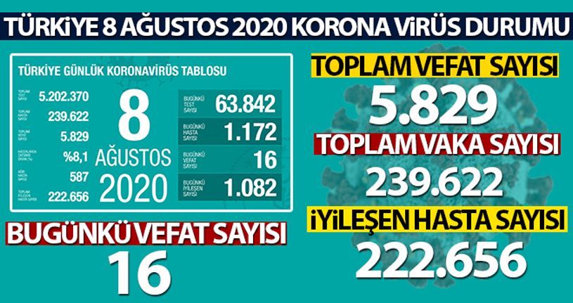Son 24 saatte korona virüsten 16 kişi hayatını kaybetti