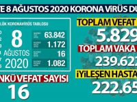 Son 24 saatte korona virüsten 16 kişi hayatını kaybetti