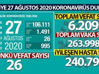 Son 24 saatte korona virüsten 26 kişi hayatını kaybetti